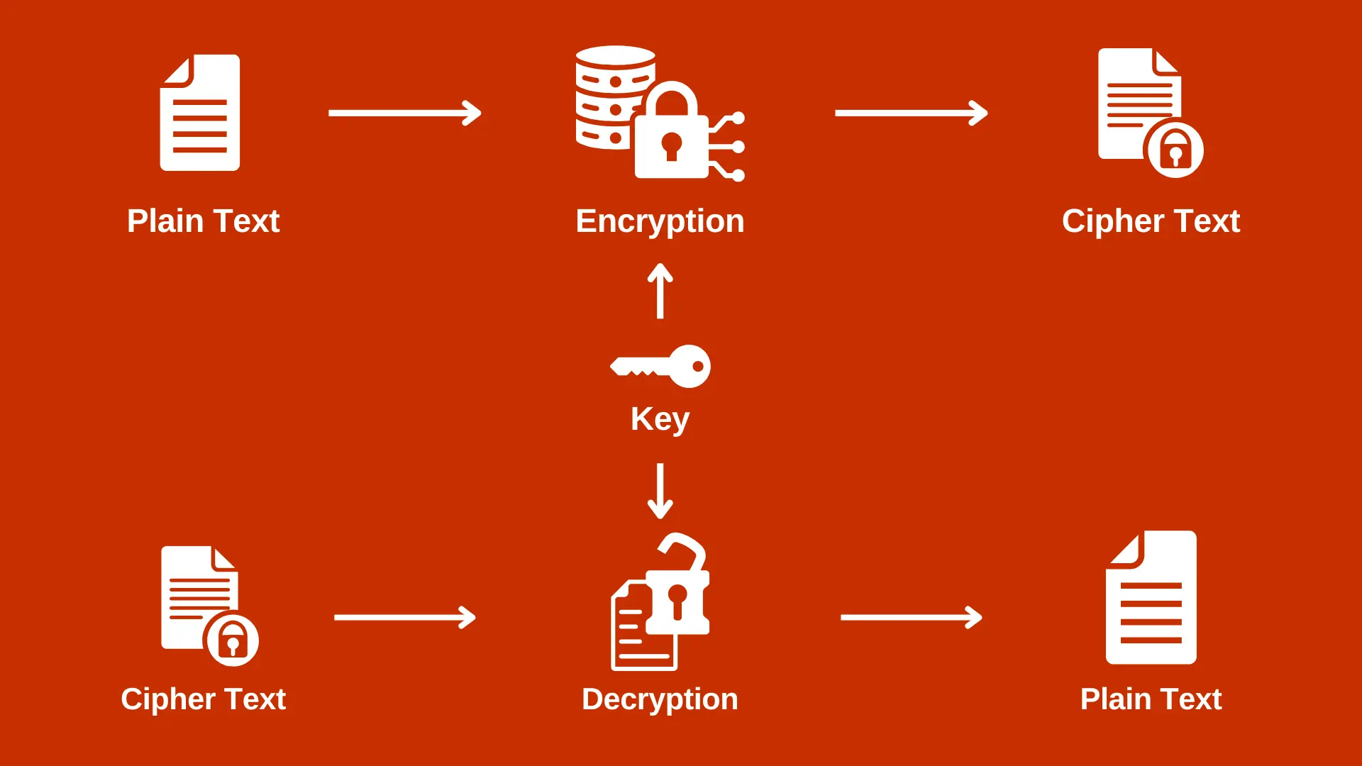 Process of End-to-End Encryption in Finance